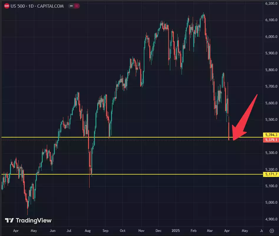 US 500 Daily Chart - April 2025 US 500 Daily Chart - April 2025